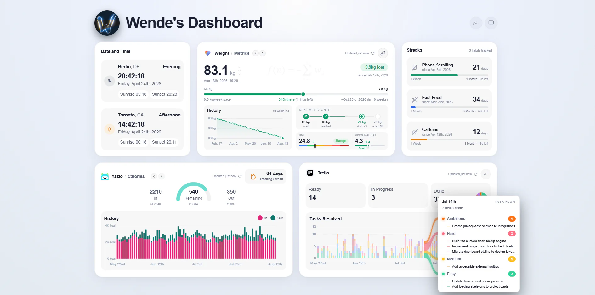 Ripple dashboard in light mode with health, habit, nutrition and task widgets